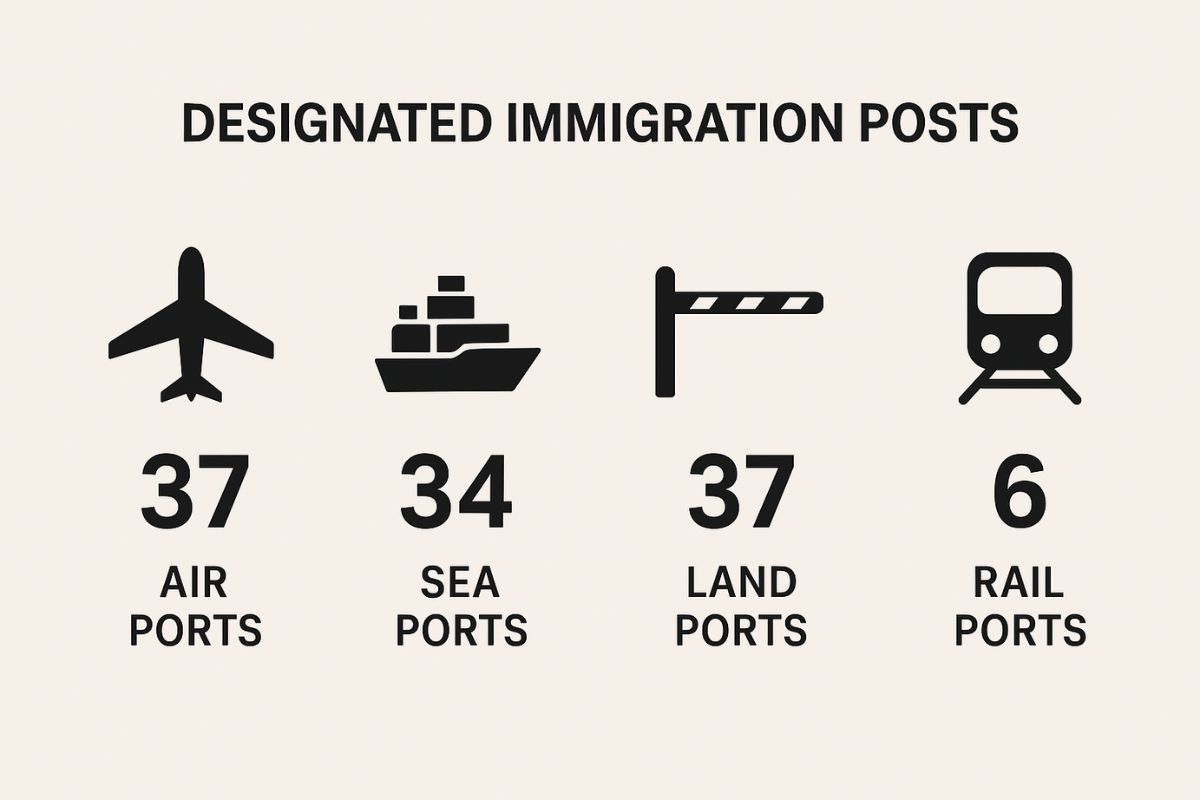 MHA notifies airports, ports, and land crossings as official immigration posts