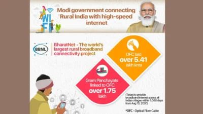 Goa Yet to Get Service-Ready Gram Panchayats Under BharatNet